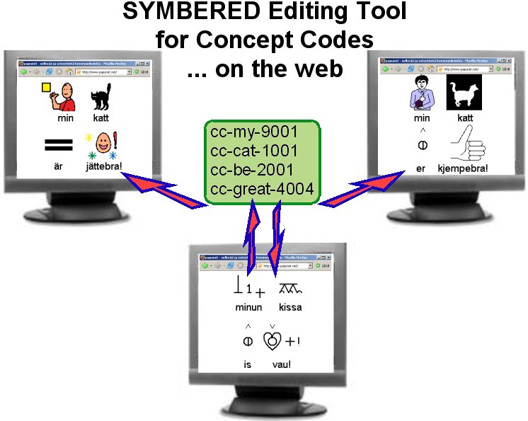 SYMBERED idea